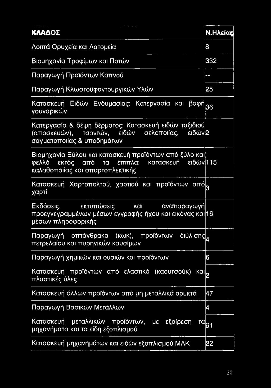 Κατεργασία & δέψη δέρματος: Κατασκευή ειδών ταξιδιού (αποσκευών), τσαντών, ειδών σελοποιίας, ειδών 2 σαγματοποιίας & υποδημάτων Βιομηχανία Ξύλου και κατασκευή προϊόντων από ξύλο και φελλό εκτός από
