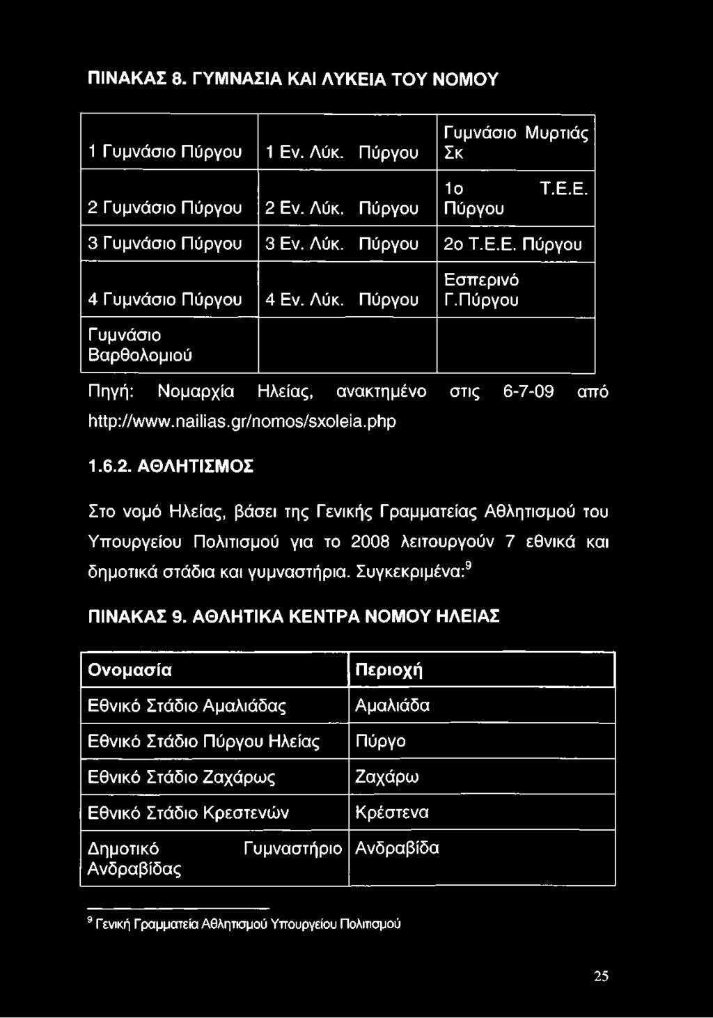 ΑΘΛΗΤΙΣΜΟΣ Στο νομό Ηλείας, βάσει της Γενικής Γραμματείας Αθλητισμού του Υπουργείου Πολιτισμού για το 2008 λειτουργούν 7 εθνικά και δημοτικά στάδια και γυμναστήρια. Συγκεκριμένα:9 ΠΙΝΑΚΑΣ 9.