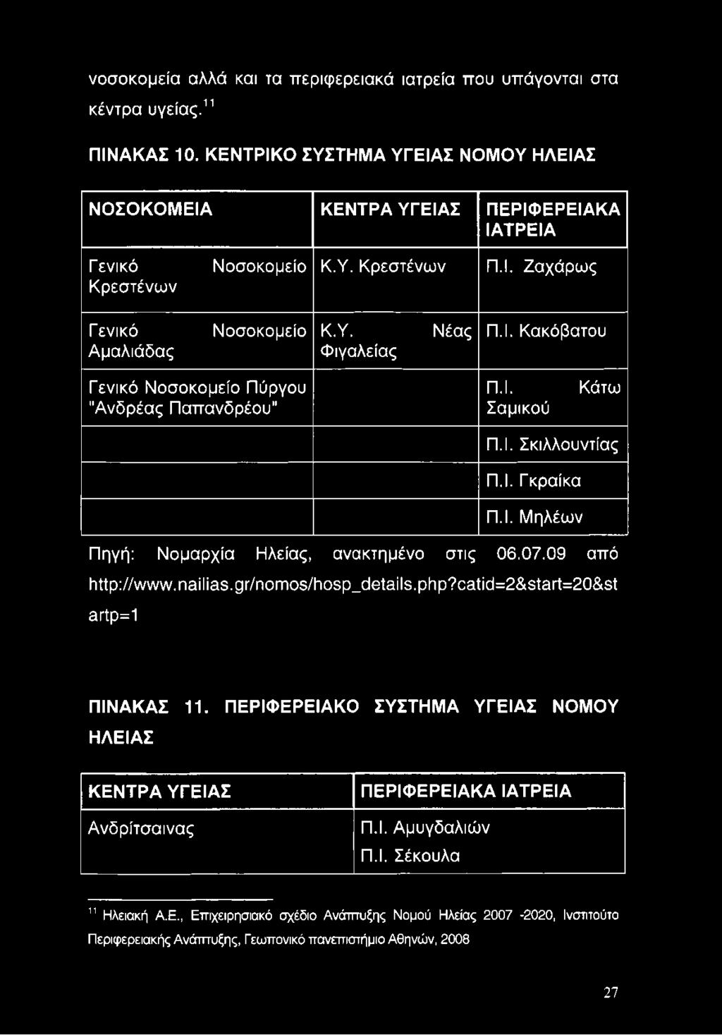 Ι. Σαμικού Κάτω Π.Ι. Σκιλλουντίας Π.Ι. Γκραίκα Π.Ι. Μηλέων Πηγή: Νομαρχία Ηλείας, ανακτημένο στις 06.07.09 από http://www.nailias.gr/nomos/hosp_details.php?catid=2&start=20&st artp=1 ΠΙΝΑΚΑΣ 11.
