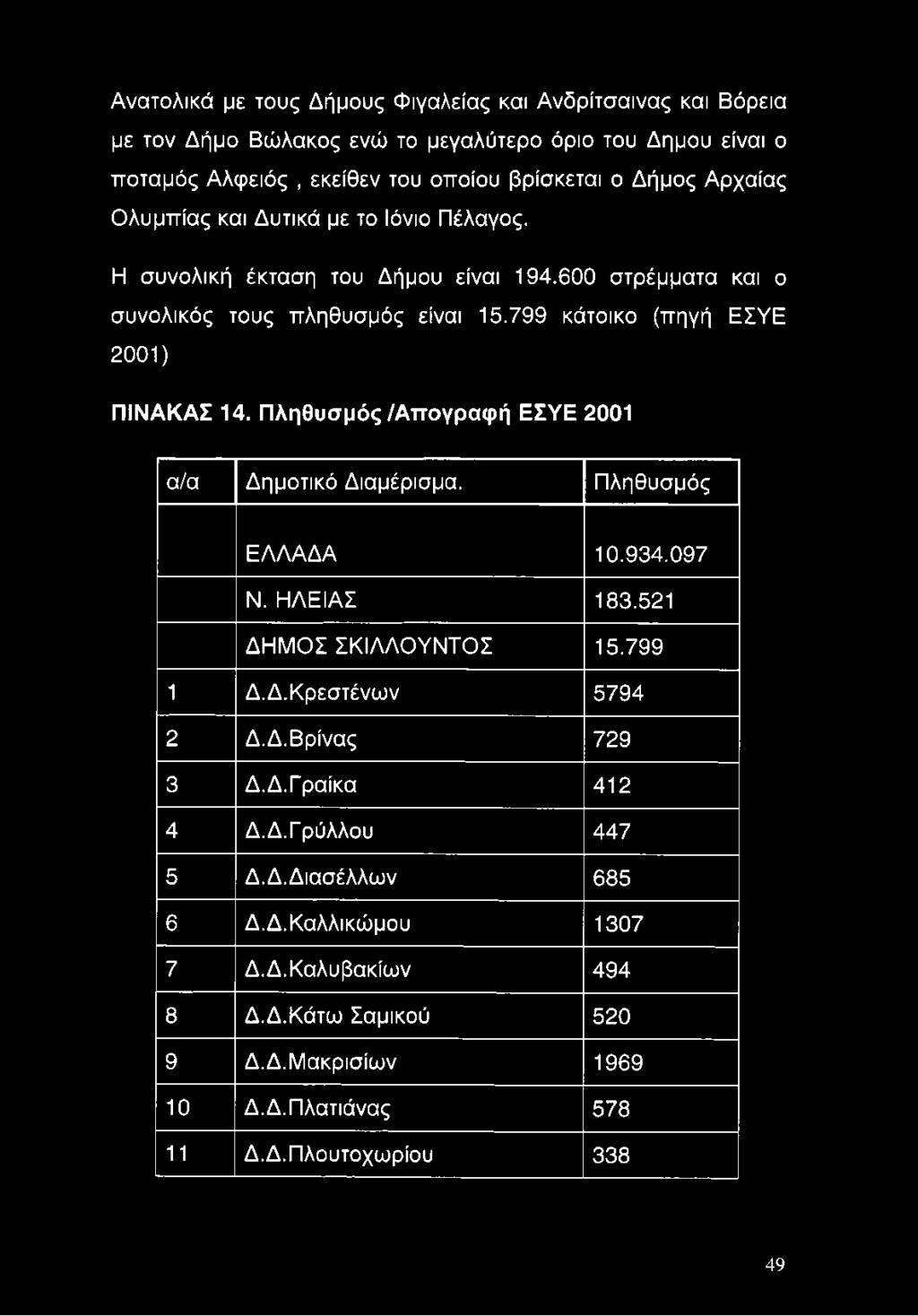 799 κάτοικο (πηγή ΕΣΥΕ 2001) ΠΙΝΑΚΑΣ 14. Πληθυσμός /Αττογραφή ΕΣΥΕ 2001 α/α Δημοτικό Διαμέρισμα. Πληθυσμός ΕΛΛΑΔΑ 10.934.097 Ν. ΗΛΕΙΑΣ 183.521 ΔΗΜΟΣ ΣΚΙΛΛΟΥΝΤΟΣ 15.799 1 Δ.Δ.Κρεστένων 5794 2 Δ.