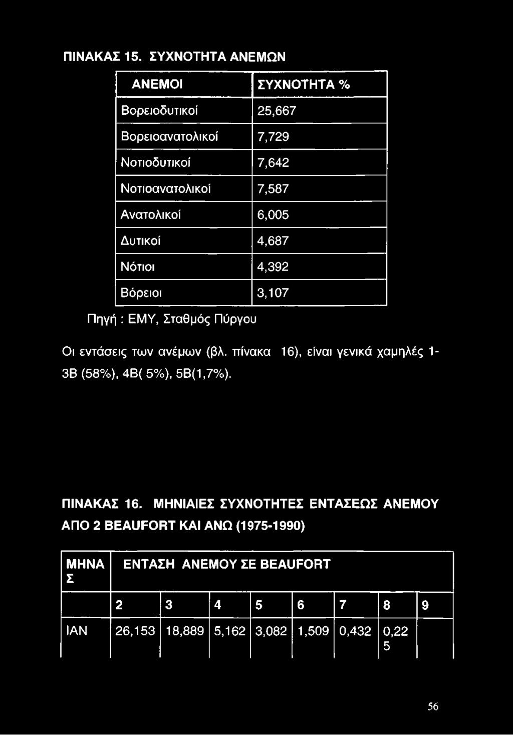 πίνακα 16), είναι γενικά χαμηλές 1-3Β (58%), 4Β( 5%), 5Β(1,7%). ΠΙΝΑΚΑΣ 16.