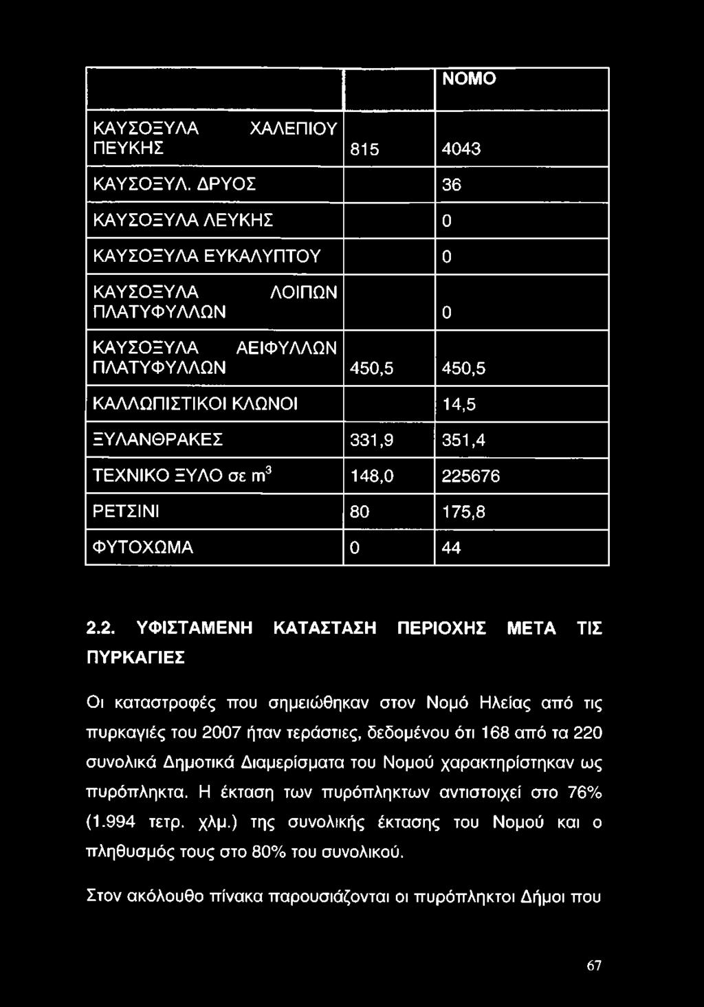 2. ΥΦΙΣΤΑΜΕΝΗ ΚΑΤΑΣΤΑΣΗ ΠΕΡΙΟΧΗΣ ΜΕΤΑ ΤΙΣ ΠΥΡΚΑΓΙΕΣ Οι καταστροφές που σημειώθηκαν στον Νομό Ηλείας από τις πυρκαγιές του