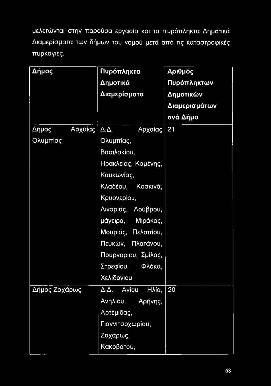 Κοσκινά, Κρυονερίου, Λιναριάς, Λούβρου, μάγειρα, Μιράκας, Μουριάς, Πελοπίου, Πευκών, Πλατάνου, Πουρναριού, Σμίλας, Στρεφίου, Φλόκα,