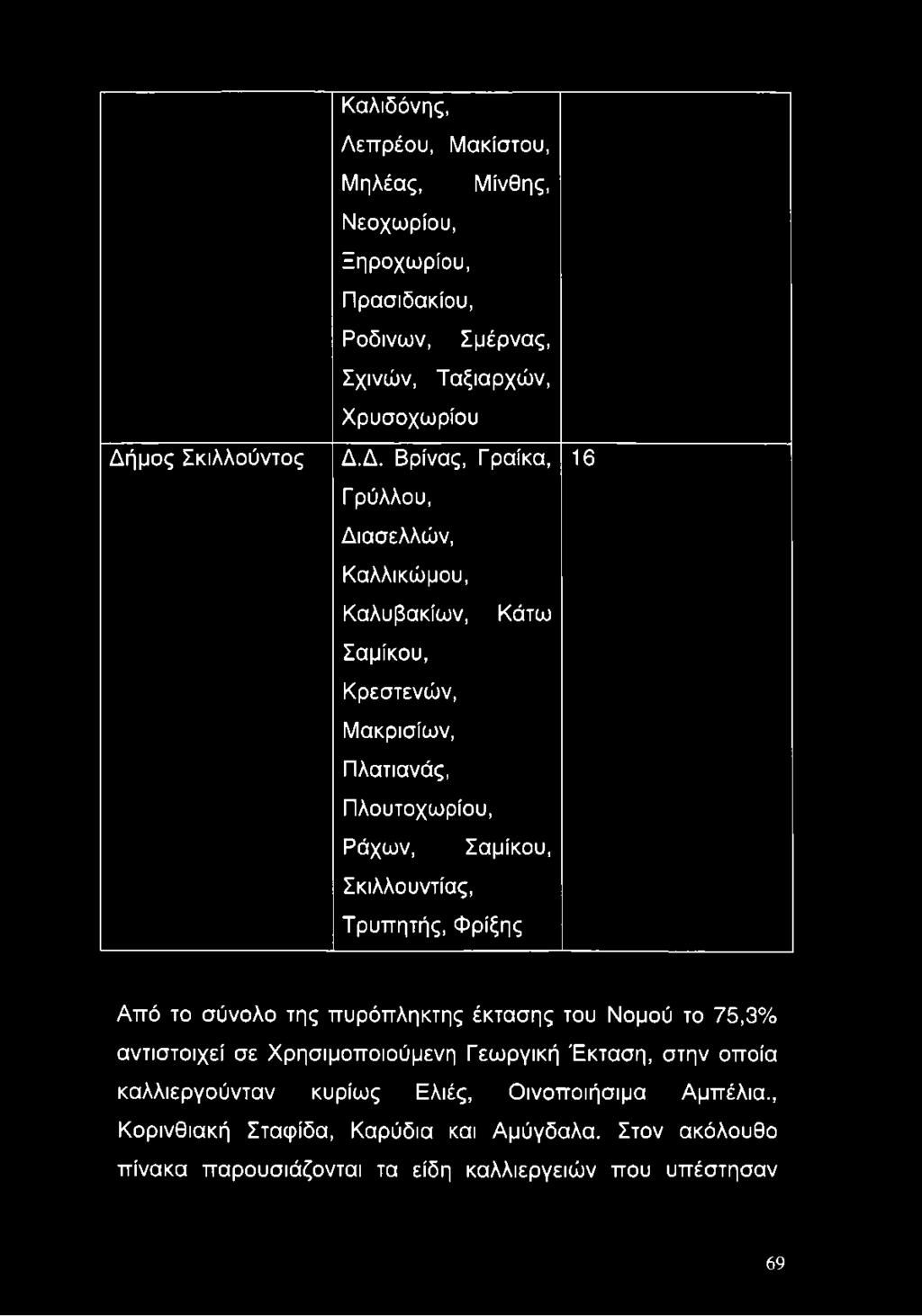 Σκιλλουντίας, Τρυπητής, Φρίξης 16 Από το σύνολο της πυρόπληκτης έκτασης του Νομού το 75,3% αντιστοιχεί σε Χρησιμοποιούμενη Γεωργική Έκταση, στην οποία