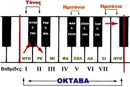 1 ΜΟΥΣΙΚΕΣ ΚΛΙΜΑΚΕΣ Μουσική κλίμακα ή σκάλα,ονομάζουμε μια σειρά από μουσικούς ήχους /νότες την οποία χρησιμοποιούν οι μουσικοί κάθε λαού ως βάση για την δημιουργία της μουσικής και των τραγουδιών