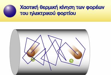 οι φορείς ηλεκτρικού φορτίου και η κίνησή τους σχήµα 1 Σε ένα µέταλλο φορείς του ηλεκτρικού φορτίου είναι τα ε- λεύθερα ηλεκτρόνια ή ηλεκτρόνια της ζώνης αγωγιµότηταςτου