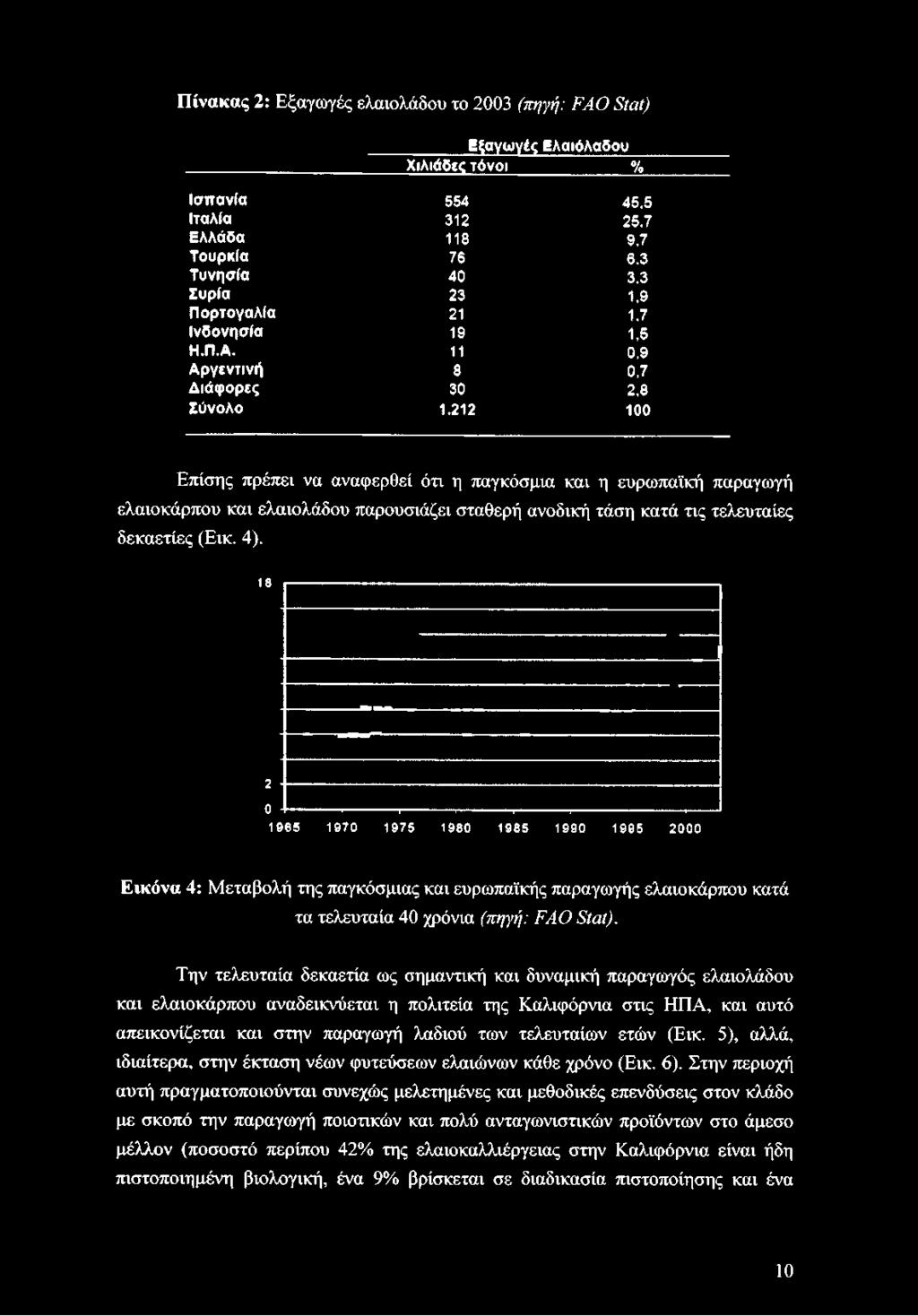 ..... 1965 1970 1975 1980 1985 1990 1995 2000 Εικόνα 4: Μεταβολή της παγκόσμιας και ευρωπαϊκής παραγωγής ελαιοκάρπου κατά τα τελευταία 40 χρόνια (πηγή: FAO Stat).