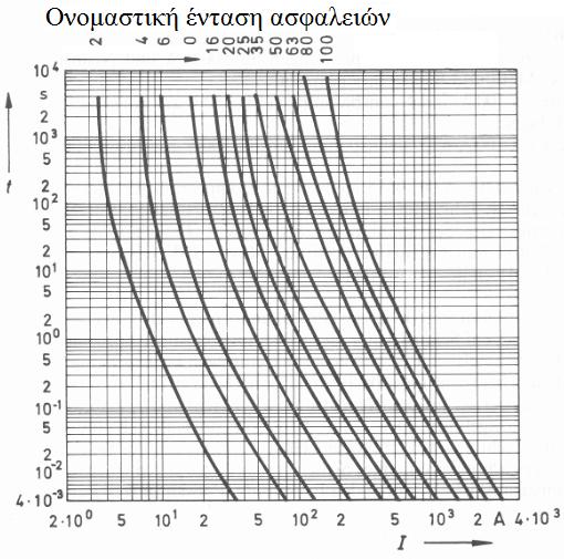 Ηλεκτρικοί Πίνακες ΕΗΕ Διατάξεις προστασίας από υπερφορτίσεις και υπερεντάσεις Χαρακτηριστική Ασφάλειες τήξεως ρεύματος-χρόνου Τιμές ασφαλειών τήξης ΕΗΕ Η ασφάλεια προστατεύει τη διατομή του