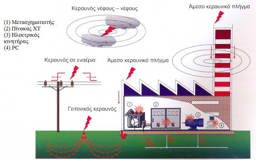 Ηλεκτρικοί Πίνακες ΕΗΕ Πρόκληση ηλεκτρικών διασπάσεων σε βιομηχανική ηλεκτρική εγκατάσταση