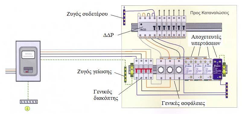 Ηλεκτρικοί Πίνακες ΕΗΕ Προστασία από υπερτάσεις με αποχετευτές υπερτάσεων Οι αποχετευτές υπερτάσεων στις φάσεις συνδέονται μεταξύ φάσεων και ουδετέρου, ενώ στον ουδέτερο μεταξύ ουδετέρου και γείωσης.
