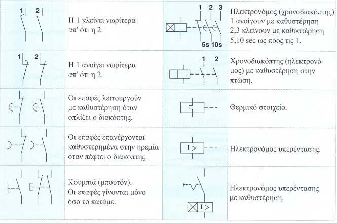 Σύμβολα Ζεύξης και Προστασίας Κινητήρων "Εισαγωγή στο