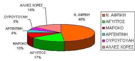 9 Ποσοστά (%) συμμετοχής των χωρών από τις οποίες εισήχθησαν πορτοκάλια στην Ε.Ε το 2011/12. Το μισό (48%) περίπου της εισαχθείσας ποσότητας προήλθε από τη Ν.