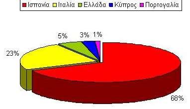 11 Ποσοστά (ανά χώρα) παραγωγής μανταρινιών στην Ε.Ε-27 (2012/2013) Οι κύριοι προμηθευτές μανταρινιών στην Ε.Ε είναι το Μαρόκο και η Ν. Αφρική. Χώρες και αντίστοιχες ποσότητες ( σε τον.