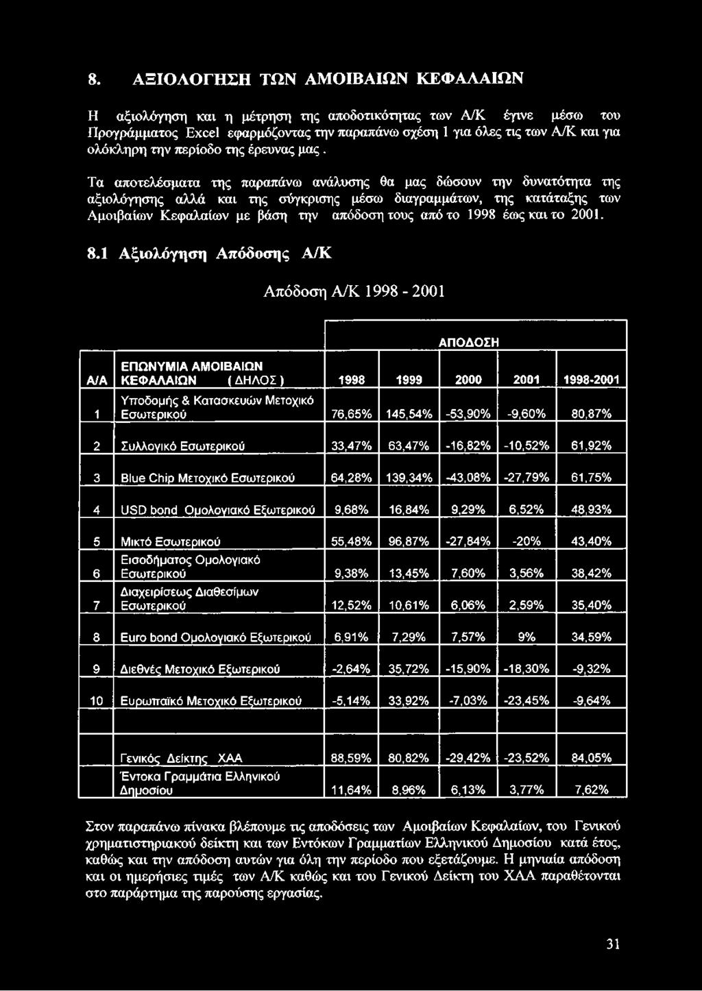Τα αποτελέσματα της παραπάνω ανάλυσης θα μας δώσουν την δυνατότητα της αξιολόγησης αλλά και της σύγκρισης μέσω διαγραμμάτων, της κατάταξης των Αμοιβαίων Κεφαλαίων με βάση την απόδοση τους από το 1998