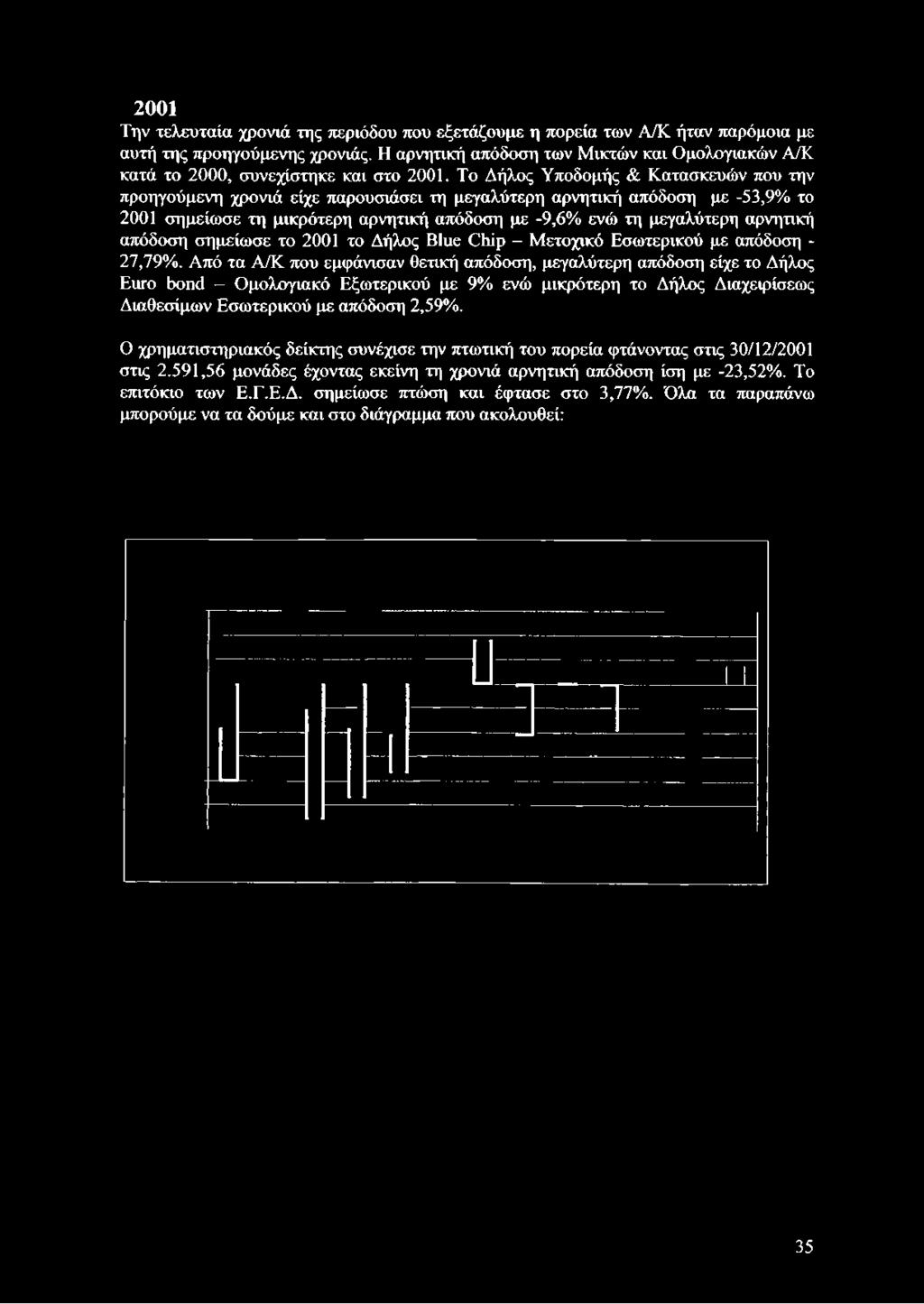 2001 Την τελευταία χρονιά της περιόδου που εξετάζουμε η πορεία των Α/Κ ήταν παρόμοια με αυτή της προηγούμενης χρονιάς.