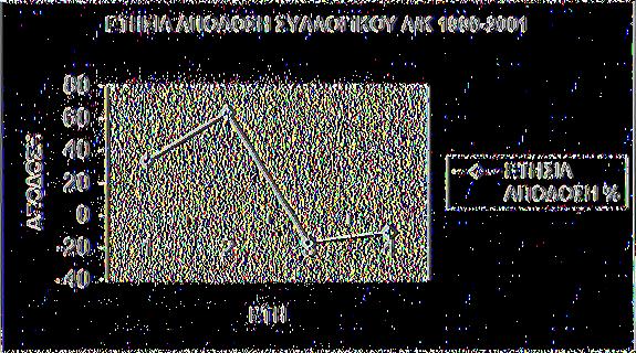 ΑΠΟΔΟΣΗ % β) Δήλος Συλλογικό: ΕΤΗ ΕΤΗΣΙΑ Α Π Ο Δ