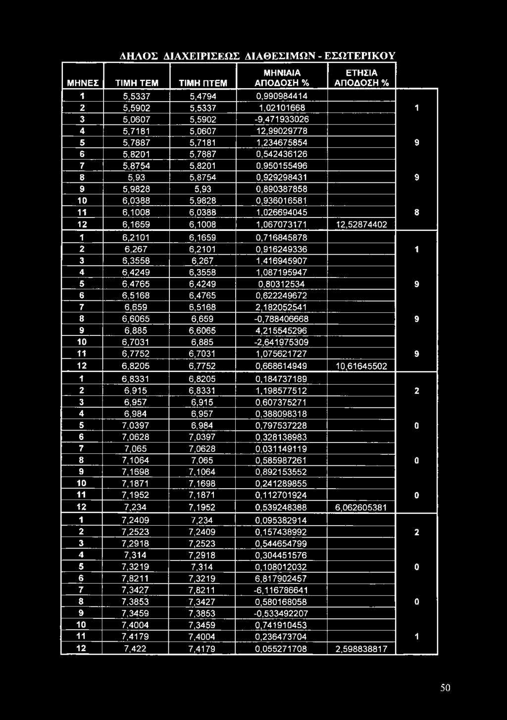 6,0388 5,9828 0,936016581 11 6,1008 6,0388 1,026694045 8 12 6,1659 6,1008 1,067073171 12,52874402 1 6,2101 6,1659 0,716845878 2 6,267 6,2101 0,916249336 1 3 6,3558 6,267 1,416945907 4 6,4249 6,3558
