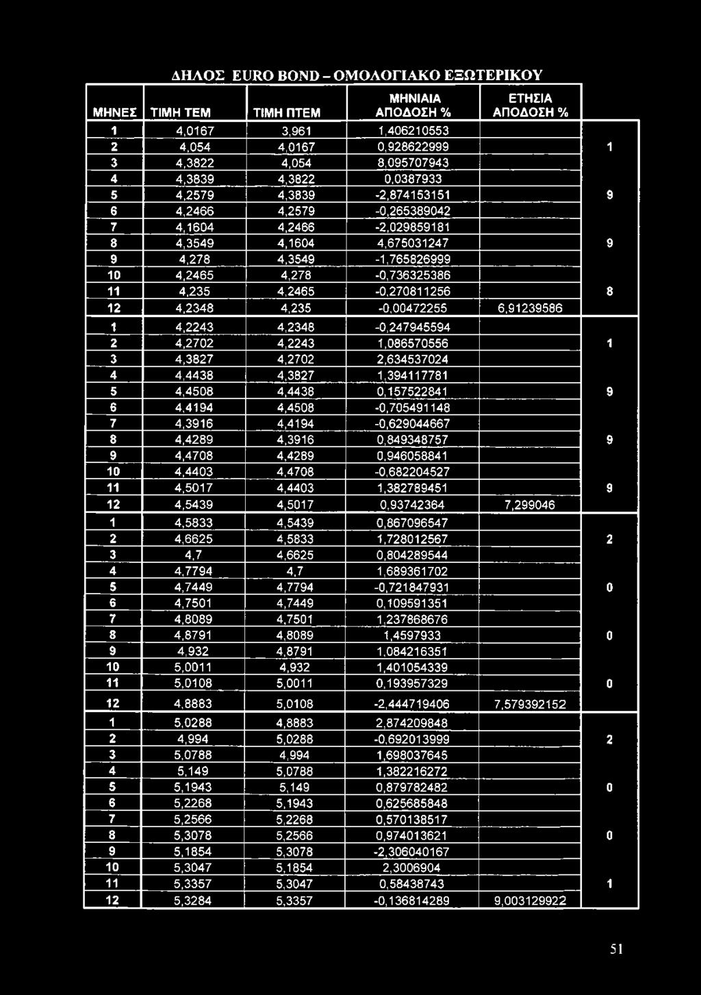 4,278-0,736325386 11 4,235 4,2465-0,270811256 8 12 4,2348 4,235-0,00472255 6,91239586 1 4,2243 4,2348-0,247945594 2 4,2702 4,2243 1,086570556 1 3 4,3827 4,2702 2,634537024 4 4,4438 4,3827 1,394117781