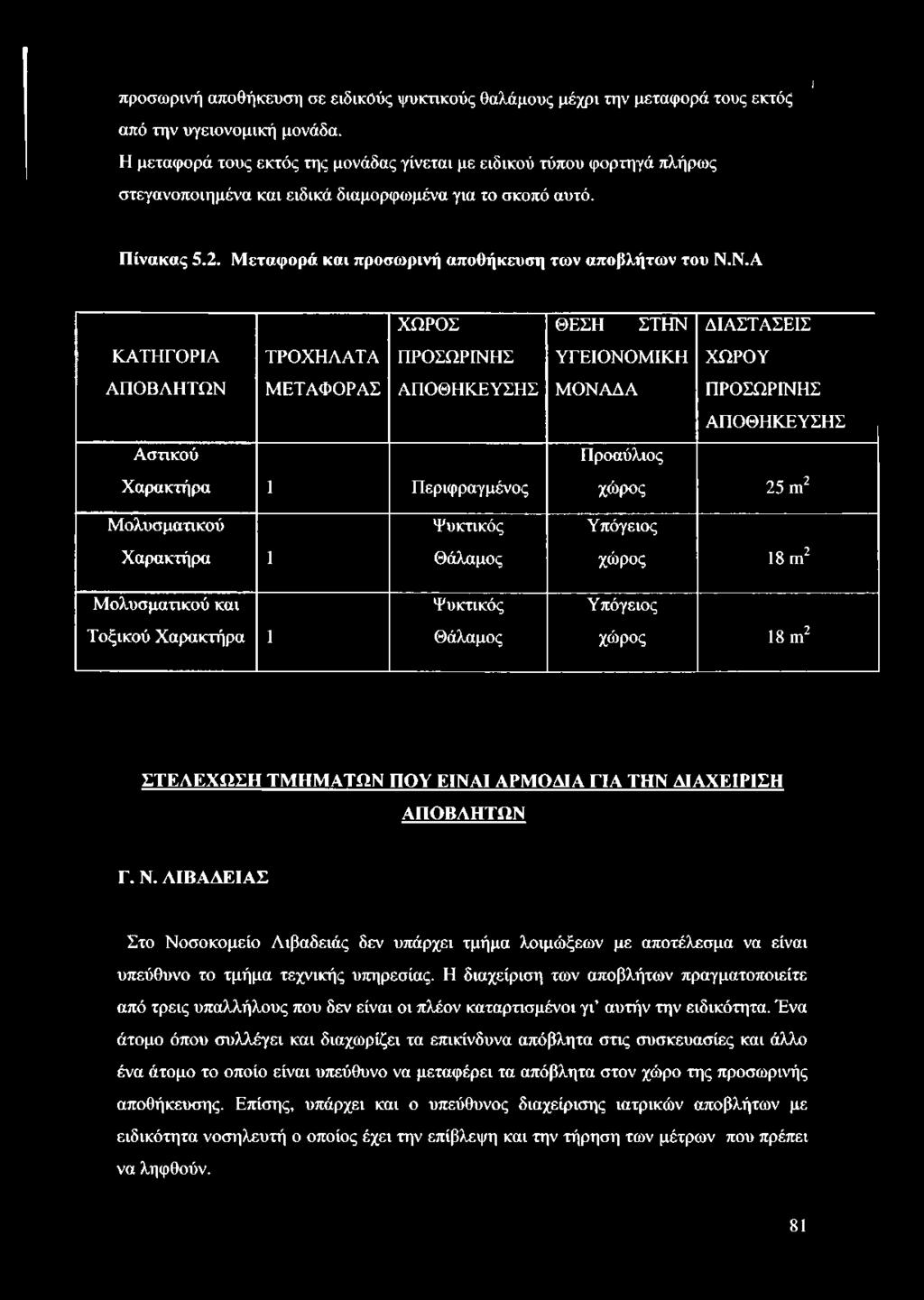 Μολυσματικού Ψυκτικός Υπόγειος Χαρακτήρα 1 Θάλαμος χώρος 18 ιη2 Μολυσματικού και Ψυκτικός Υπόγειος Τοξικού Χαρακτήρα 1 Θάλαμος χώρος 18 ιη2 ΣΤΕΛΕΧΩΣΗ ΤΜΗΜΑΤΩΝ ΠΟΥ ΕΙΝΑΙ ΑΡΜΟΔΙΑ ΓΙΑ ΤΗΝ ΔΙΑΧΕΙΡΙΣΗ