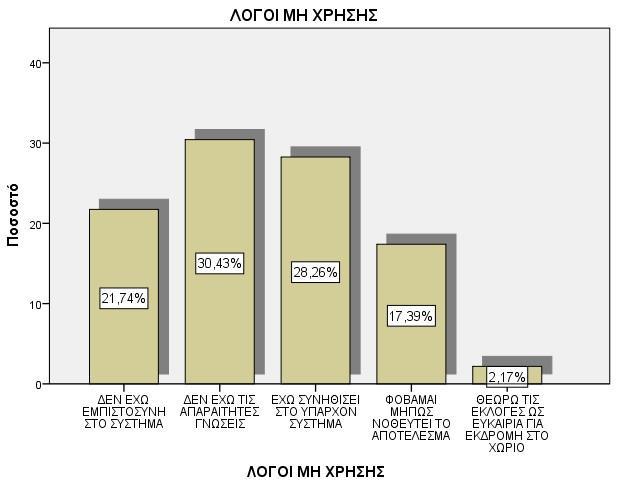 Λόγοι μη χρήσης