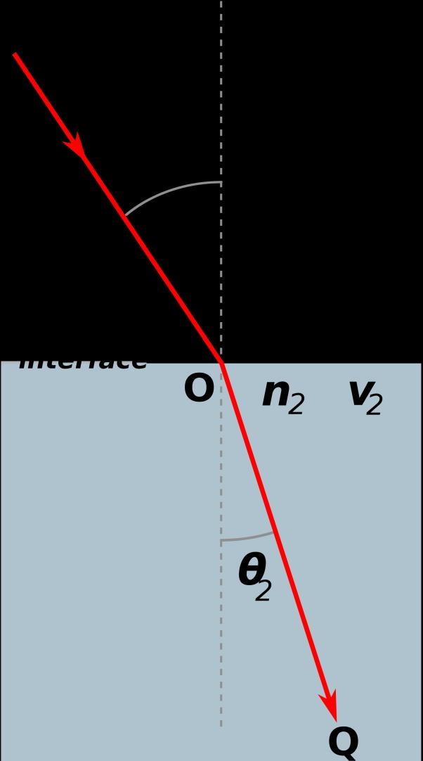 Η αρχή του Fermat για τη διάδοση του φωτός