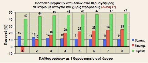 ΠΟΣΟΣΤΟ ΘΕΡΜΙΚΩΝ