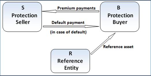 Credit Default Swaps Το πιο διαδεδομένο πιστωτικό παράγωγο είναι το συμβόλαιο ανταλλαγής πιστωτικού κινδύνου, credit default swap (CDS) To credit default swap είναι ένα συμβόλαιο ανάμεσα σε δύο μέρη,