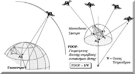 ενδιαφέροντος στη Γη db=σφάλμα βάσης Β ρ=απόσταση δέκτη-δορυφόρου Παράδειγμα: Προσεγγιστικές