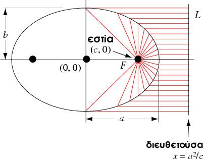 Δυνατές περιπτώσεις κύκλος (κλειστή τροχιά) e=0 έλλειψη (κλειστή τροχιά) 0<e<1