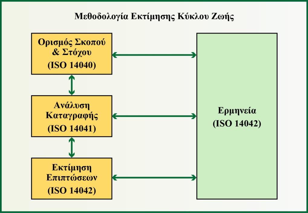Σχήμα 4.4 Μεθοδολογικό πλαίσιο LCA. 4.3.
