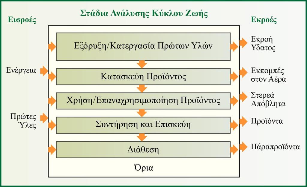 Η ανάλυση της καταγραφής των διαθέσιμων δεδομένων αποτελεί τη δεύτερη φάση της δημιουργίας μιας μελέτης LCA ενός προϊόντος, μιας διαδικασίας ή μιας δραστηριότητας, η οποία περιλαμβάνει, κυρίως, τα