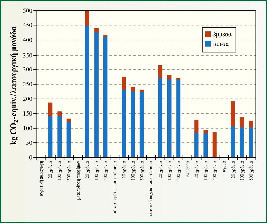 Σχήμα 4.19 Οι εκτιμώμενες συνεισφορές στο φαινόμενο του θερμοκηπίου.