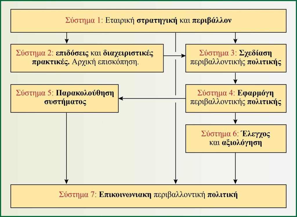 Σχήμα 5.2 Λειτουργική επικοινωνία μεταξύ των επιμέρους ενοτήτων ενός ΣΠΔ.