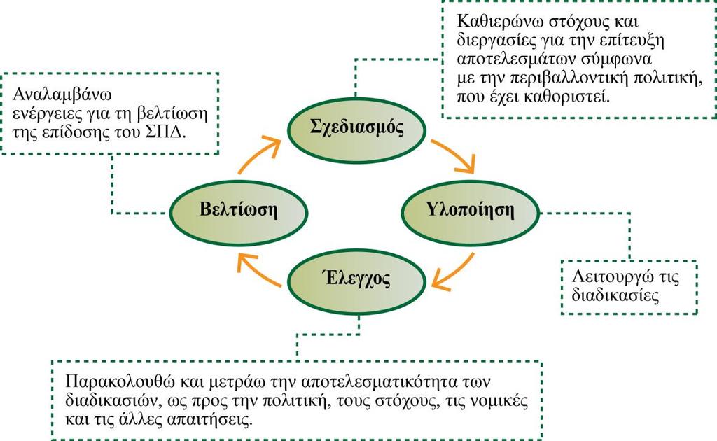 της επιχείρησης, οι οποίες δυνητικά μπορεί να έχουν αρνητικές επιπτώσεις στο περιβάλλον.