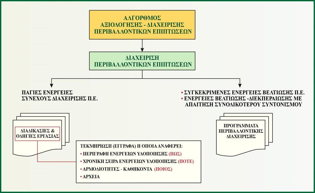 Σχήμα 5.5 Υλοποίηση ΣΠΔ. Σχήμα 5.6 Αλγόριθμος αξιολόγησης-διαχείρισης των περιβαλλοντικών επιπτώσεων μιας επιχείρησης.