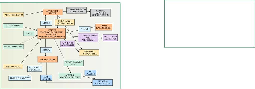 Σχήμα 6.3β Σχηματικό διάγραμμα του Οικο-Βιομηχανικού Πάρκου του Kalundborg.