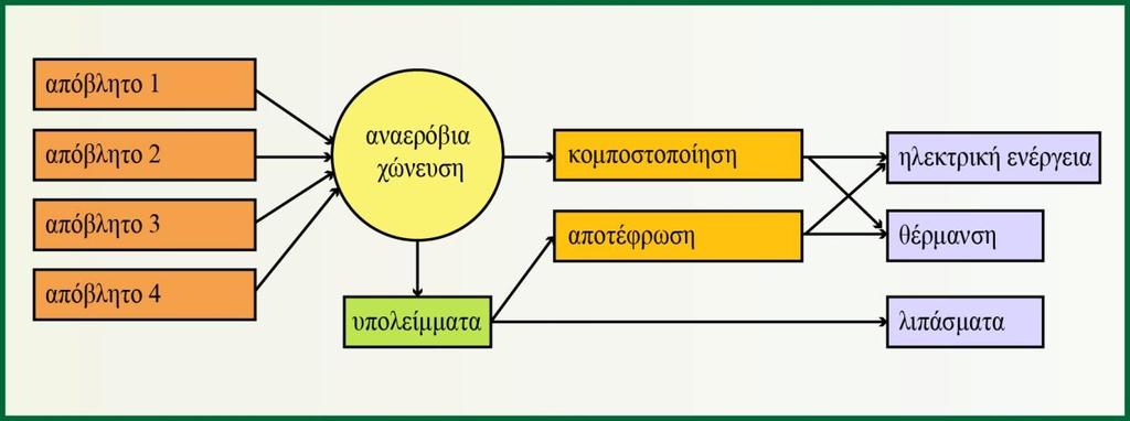 Ενεργητικά μέτρα. o Χρήση φωτοβολταϊκών πλαισίων. o Χρήση εναλλακτικών πηγών ενέργειας για θέρμανση. o Χρήση εναλλακτών για ανάκτηση θερμότητας, παραγωγής ατμού κλπ.