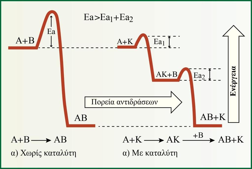 Κεφάλαιο 7 - H Kατάλυση ως βασική «Αρχή» της Πράσινης Χημείας Σύνοψη Στο παρόν κεφάλαιο γίνεται μια σύντομη αναφορά στις βασικές αρχές και έννοιες της κατάλυσης, όπως την ενέργεια ενεργοποίησης της