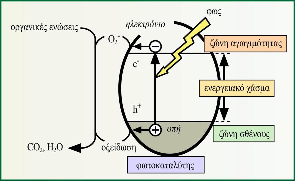 Σχήμα 7.3 Μηχανισμός ετερογενούς φωτοκατάλυσης. Ο ρόλος του ημιαγωγού στη φωτοκαταλυτική καταστροφή των ρύπων είναι κρίσιμος.