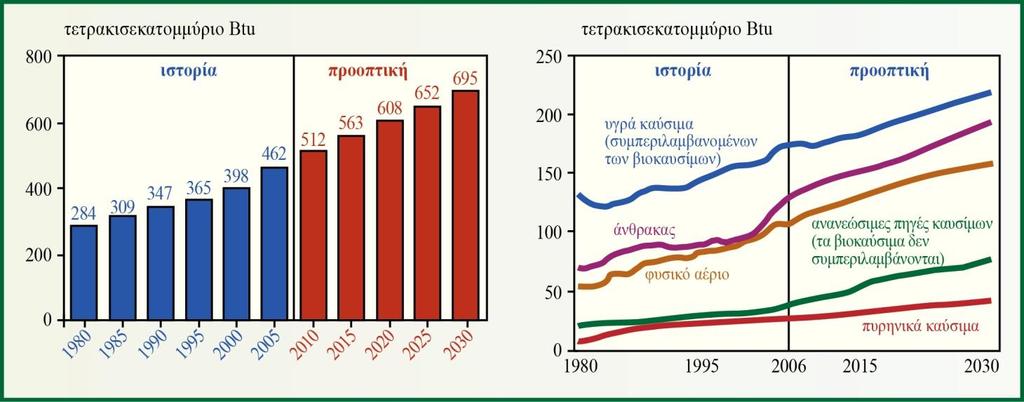 Κεφάλαιο 8 - Ανανεώσιμες πρώτες ύλες για την παραγωγή χημικών προϊόντων και καυσίμων - ενέργειας Σύνοψη και προαπαιτούμενη γνώση Στο παρόν κεφάλαιο γίνεται μια σύντομη αναφορά στα ορυκτά καύσιμα και