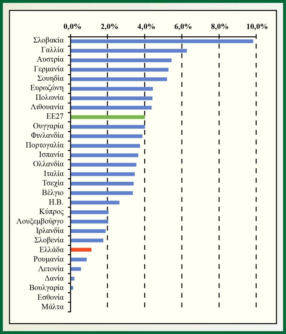 καλύπτεται από ανανεώσιμες πηγές έως το 2020, με κατανομή σε επιμέρους στόχους, οι οποίοι είναι δεσμευτικοί σε εθνικό επίπεδο, λαμβάνοντας υπόψη τα διαφορετικά σημεία εκκίνησης των κρατών μελών.