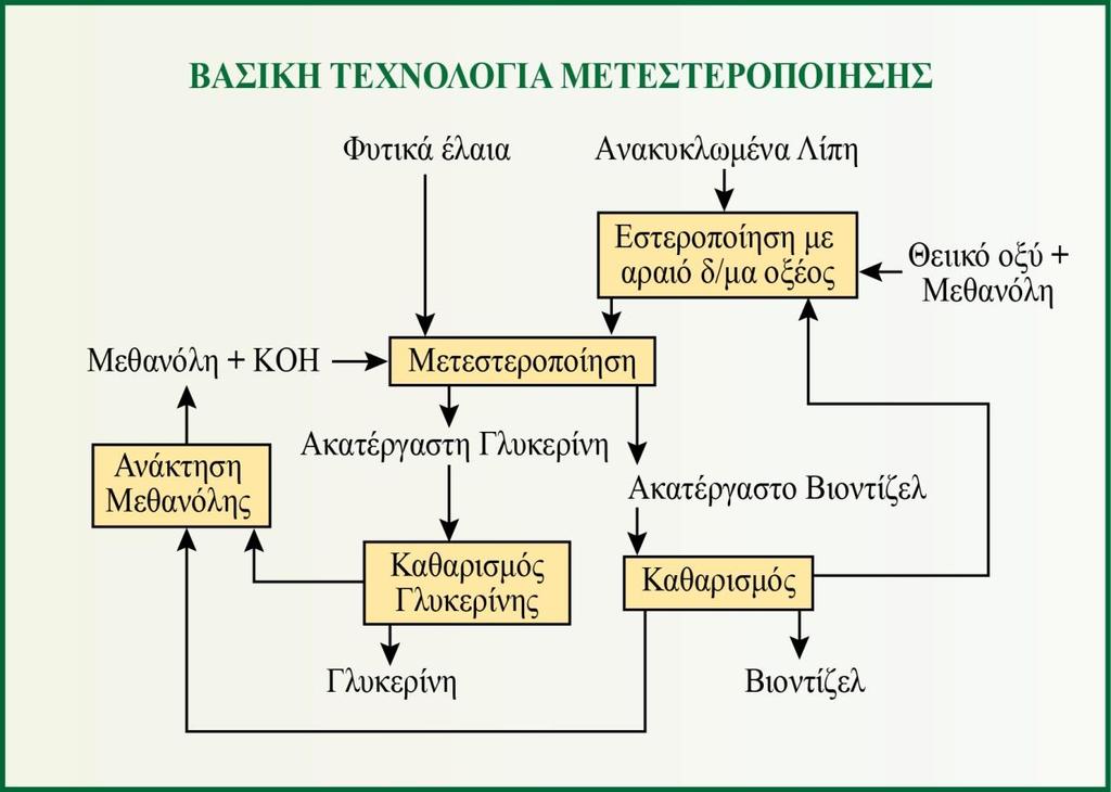 Σχήμα 8.14 Απλοποιημένο διάγραμμα ροής της διεργασίας παραγωγής βιοντίζελ. Όσον αφορά τη συμμετοχή πρώτων υλών για την παραγωγή βιοντίζελ στην Ελλάδα (Πίνακας 8.