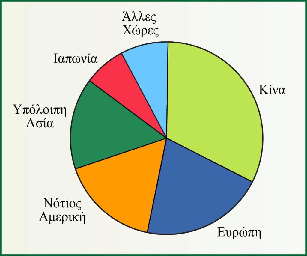 Κεφάλαιο 9 Εναλλακτικοί διαλύτες Σύνοψη και προαπαιτούμενη γνώση Σε μεγάλο αριθμό κλάδων της παραγωγής αλλά και των υπηρεσιών, χρησιμοποιούνται σήμερα σημαντικές ποσότητες διαλυτών, δηλαδή υγρών