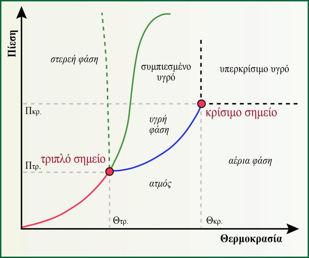 Σχήμα 9.19 Γενικό διάγραμμα φάσεων. Οι ιδιότητες των υπερκρίσιµων ρευστών βρίσκονται, συνήθως, ανάµεσα σε αυτές των αερίων και των υγρών.