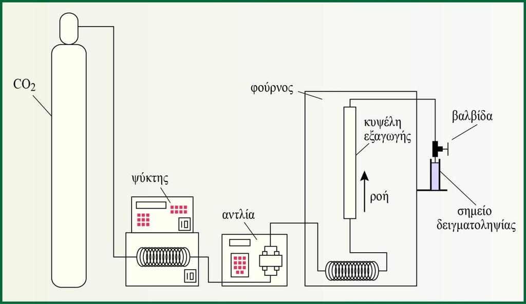Μαρούλης & Χατζηαντωνίου-Μαρούλη, 2009). Σε πρώτη φάση συμπιέζουμε το αέριο, ώστε η πυκνότητά του να αυξηθεί τόσο, που να πλησιάσει σ αυτήν ενός υγρού.