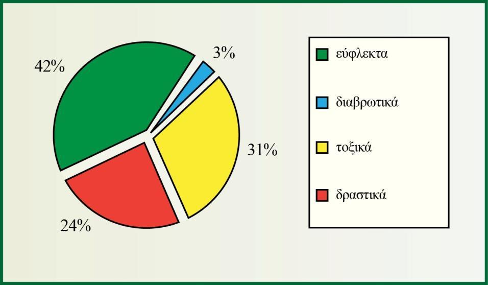 λευκόχρυσο (Pt), νανο-χρυσό (Au), νανο-άργυρο (Ag).