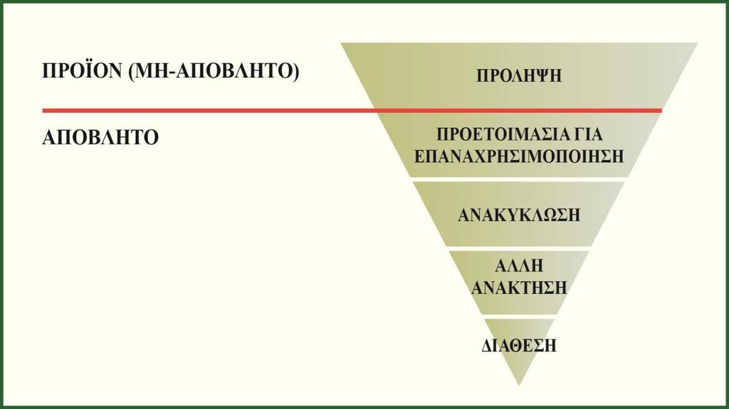 τέλος, την ασφαλή διάθεση να αποτελεί την έσχατη λύση ανάγκης.