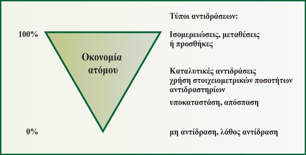 Σχήμα 2.3 Ταξινόμηση των κύριων οργανικών αντιδράσεων με βάση την οικονομία ατόμου. 2.1.2.3 Παραδείγματα υπολογισμού της % οικονομίας ατόμου Α) Οι αντιδράσεις που έχουν ένα μόνο προϊόν έχουν οικονομία ατόμου 100%, π.