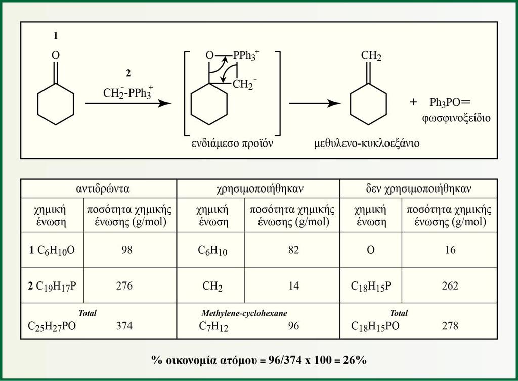 Μάζα ατόμων που δεν 2x23+2x52+9x16+4x1 5x(2x1+1x32+4x16) 6+298+490 = 3x(2x1) χρησιμοποιήθηκαν/g = 298 = 490 1088 294+6 = 300+298+490 Μάζα αντιδρώντων/g 298 490 300 = 1088 Πίνακας 2.