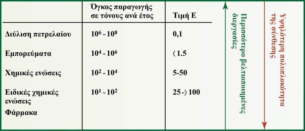 Εκτός από τα περιβαλλοντικά οφέλη που προκύπτουν από την ελάττωση της παραγωγής των αποβλήτων, εξ αιτίας της υψηλής οικονομίας ατόμου που παρουσιάζει η διαδικασία της εταιρείας BHC, αυξάνονται τα